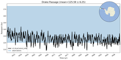 Transport through the Drake Passage Transect
