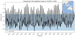 Transport through the Indonesian Throughflow Transect