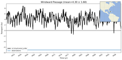Transport through the Windward Passage Transect
