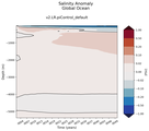 Trend of global Salinity Anomaly vs depth