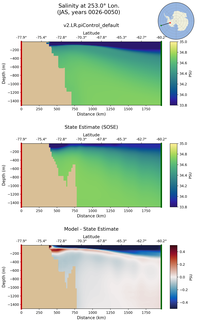 JAS Salinity at 253.0$\degree$ Lon. JAS