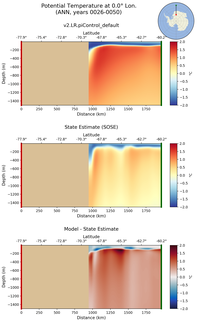 ANN Potential Temperature at 0.0$\degree$ Lon. ANN