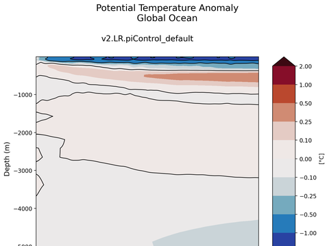 Trends vs Depth