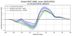 Meridional Heat Transport