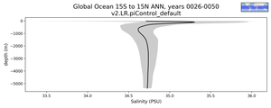 Global Ocean 15S to 15N Salinity vs depth