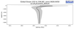 Global Ocean 15S to 15N Salinity vs depth