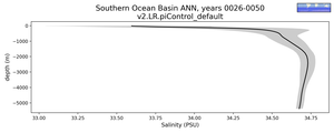 Southern Ocean Basin Salinity vs depth