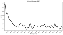 Running Mean of global Sea Surface Temperature