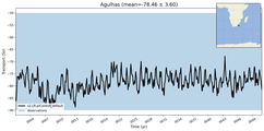 Transport through the Agulhas Transect