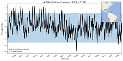 Transport through the Antilles Inflow Transect