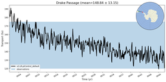 Transport through the Drake Passage Transect