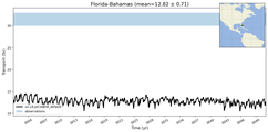 Transport through the Florida-Bahamas Transect