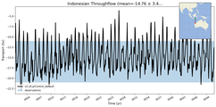Transport through the Indonesian Throughflow Transect