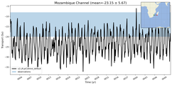 Transport through the Mozambique Channel Transect