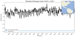 Transport through the Windward Passage Transect