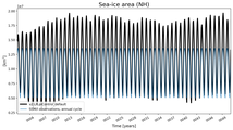 Running mean of NH Sea-ice area