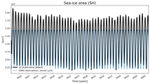 Running mean of SH Sea-ice area