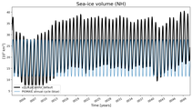 Running mean of NH Sea-ice volume