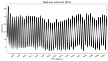 Running mean of SH Sea-ice volume