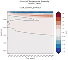Trend of global Potential Temperature Anomaly vs Depth