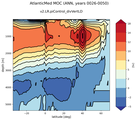 AtlanticMed Meridional Overturning Streamfunction