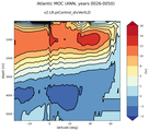 Atlantic Meridional Overturning Streamfunction