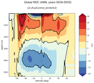 Global Meridional Overturning Streamfunction