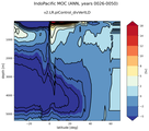IndoPacific Meridional Overturning Streamfunction