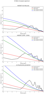 Spectra of El Niño 3.4 Climate Index