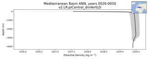 Mediterranean Basin Potential Density vs depth