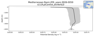 Mediterranean Basin Potential Density vs depth