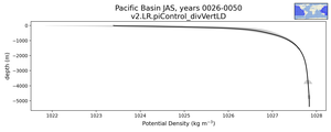 Pacific Basin Potential Density vs depth