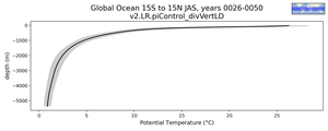 Global Ocean 15S to 15N Potential Temperature vs depth