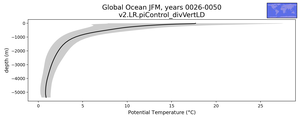 Global Ocean Potential Temperature vs depth