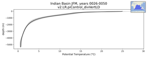 Indian Basin Potential Temperature vs depth