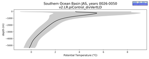 Southern Ocean Basin Potential Temperature vs depth