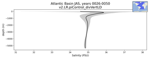 Atlantic Basin Salinity vs depth