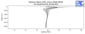 Atlantic Basin Salinity vs depth