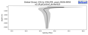Global Ocean 15S to 15N Salinity vs depth
