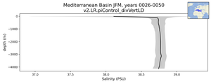 Mediterranean Basin Salinity vs depth