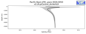 Pacific Basin Salinity vs depth