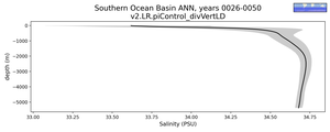 Southern Ocean Basin Salinity vs depth