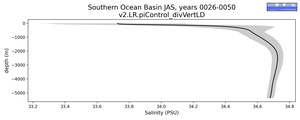 Southern Ocean Basin Salinity vs depth