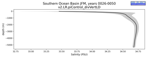 Southern Ocean Basin Salinity vs depth