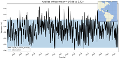 Transport through the Antilles Inflow Transect
