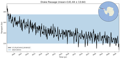 Transport through the Drake Passage Transect