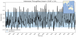 Transport through the Indonesian Throughflow Transect