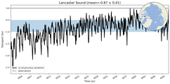 Transport through the Lancaster Sound Transect
