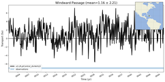 Transport through the Windward Passage Transect