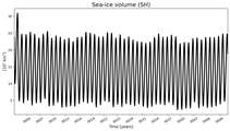 Running mean of SH Sea-ice volume